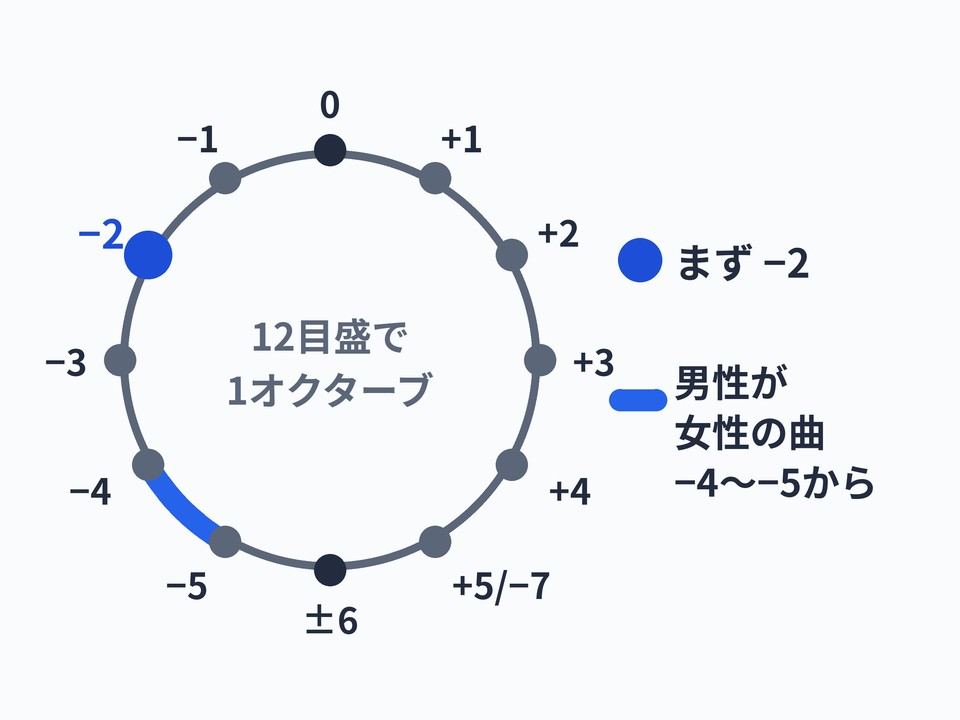 キー変更
