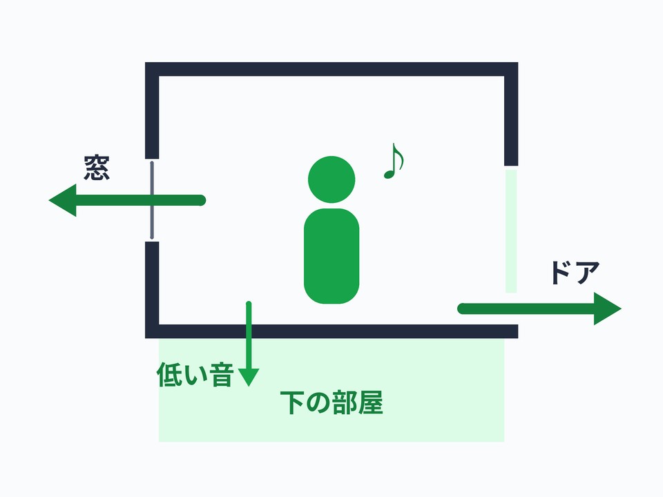 防音と音漏れ