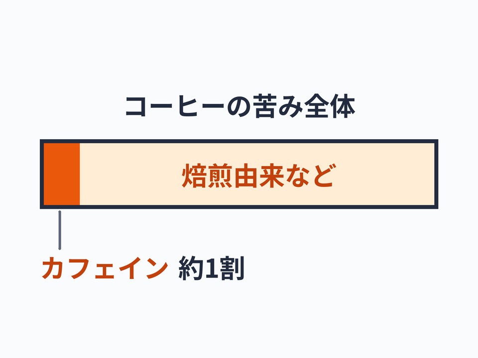 カフェインの苦み