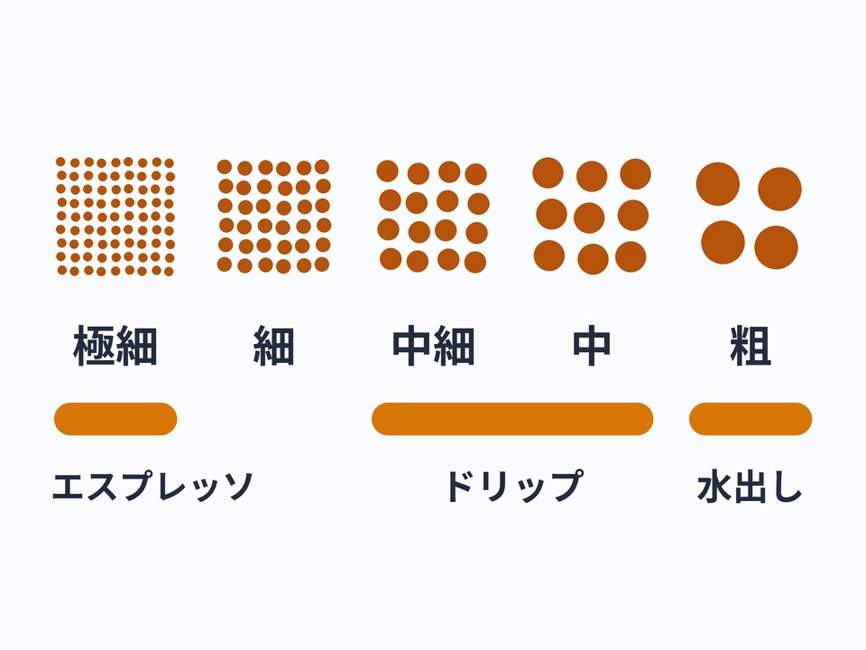 挽き目の段階