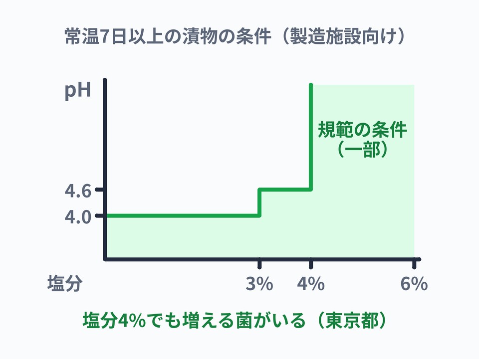 減塩の限界
