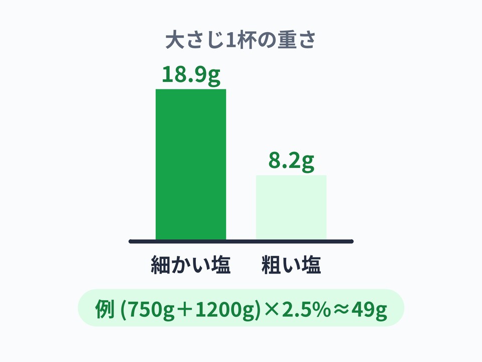 塩分濃度の計算