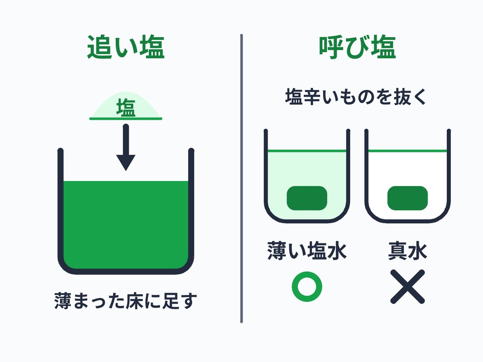 追い塩・呼び塩