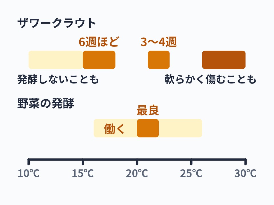 季節と室温