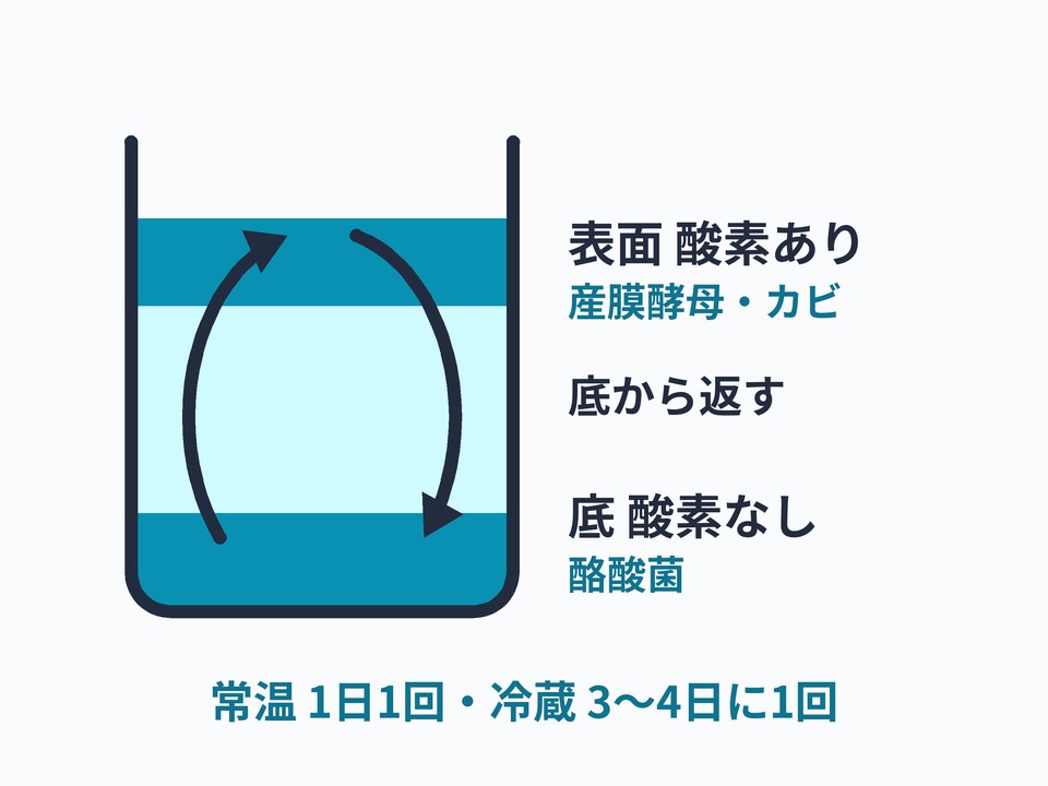 かき混ぜる頻度