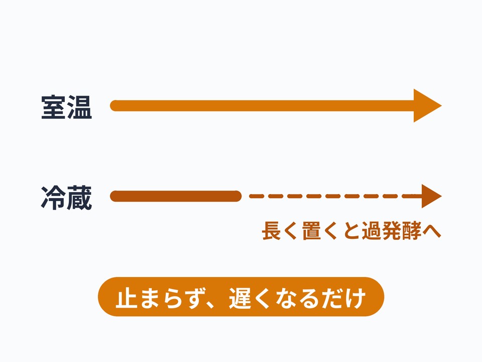 冷蔵で止める