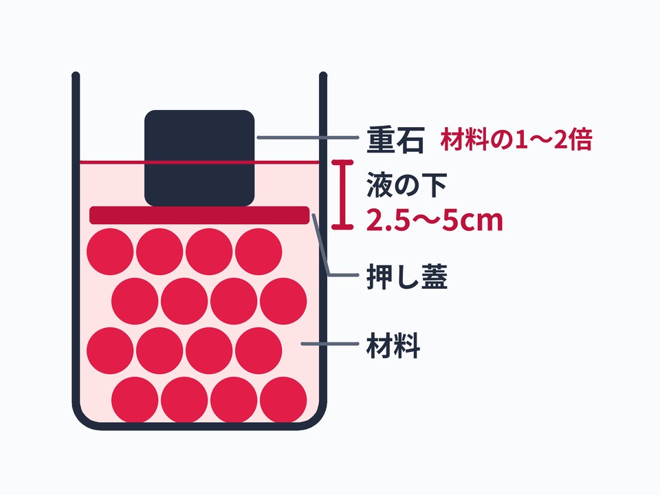 重石と、空気の遮断