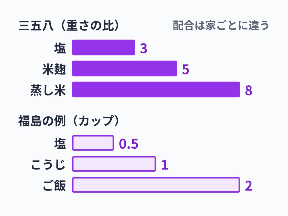 三五八漬けの床