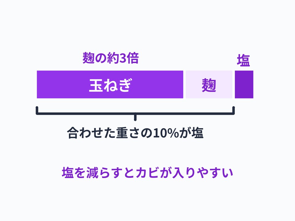 玉ねぎ麹