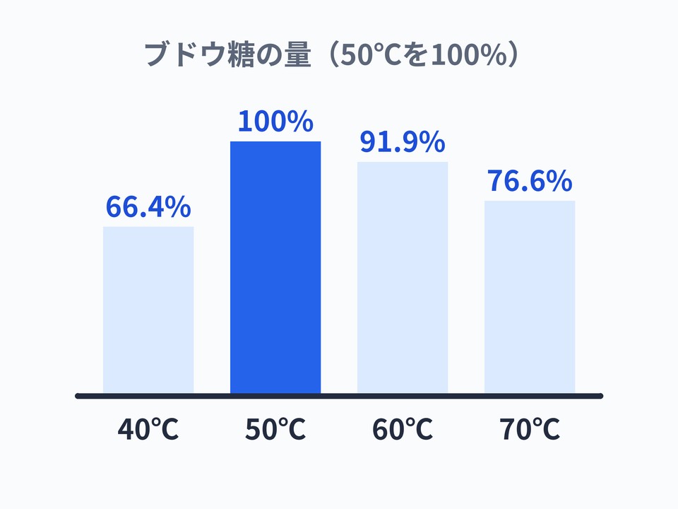 甘酒が甘くならない