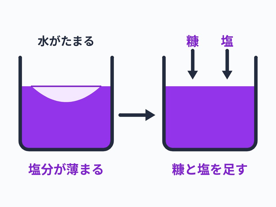 水が上がりすぎた
