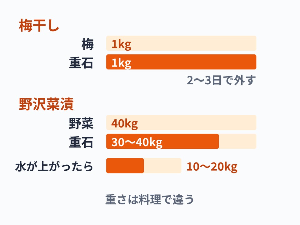 重石
