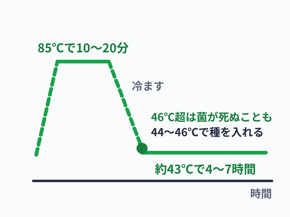 ヨーグルトの種菌
