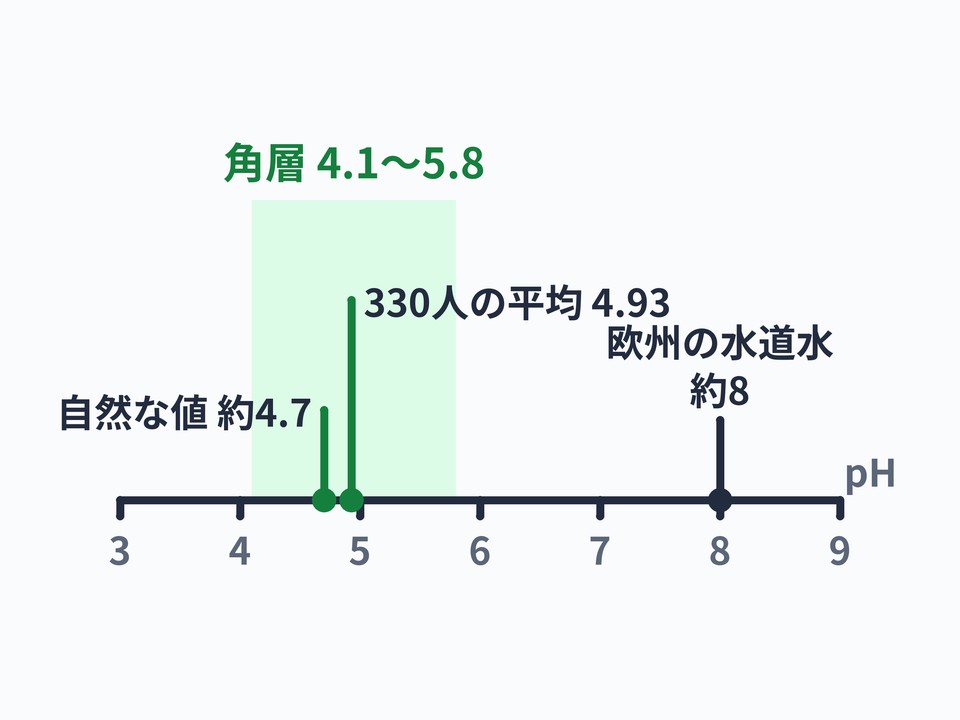 肌のpH