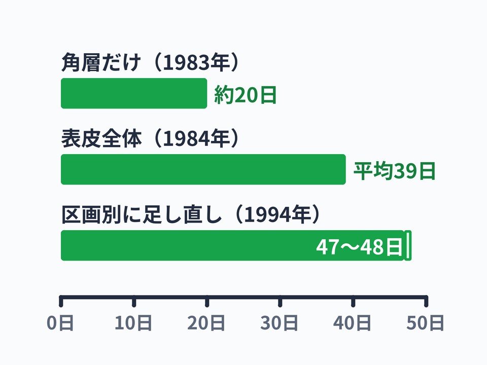 ターンオーバー