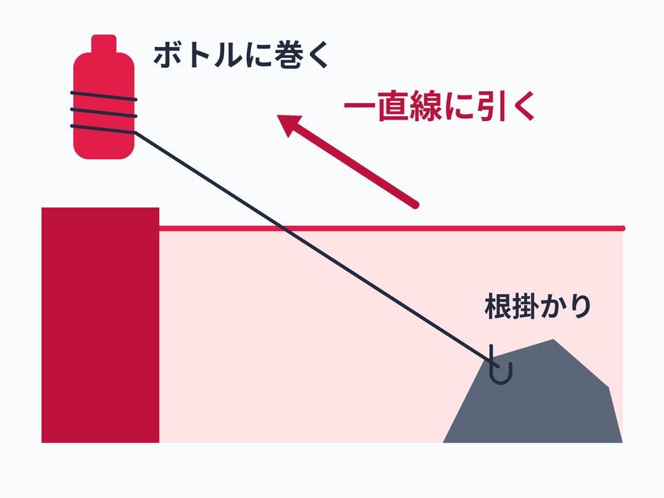 根掛かりしたときの切り方