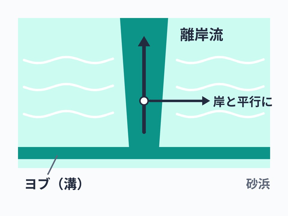 離岸流とヨブ