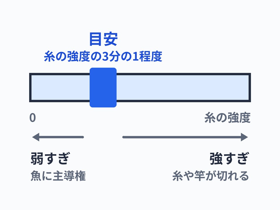 ドラグの調整