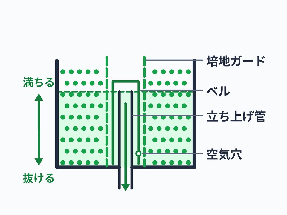 ベルサイフォン